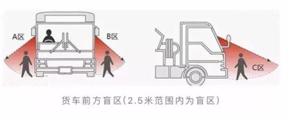 道路交通事故行人盲區(qū)_出行提示_大型車輛盲區(qū)避免方法