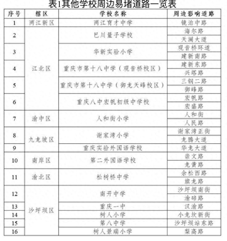 重慶中小學(xué)開學(xué)交通預(yù)測(cè)_重慶中小學(xué)開學(xué)擁堵路段_出行提示